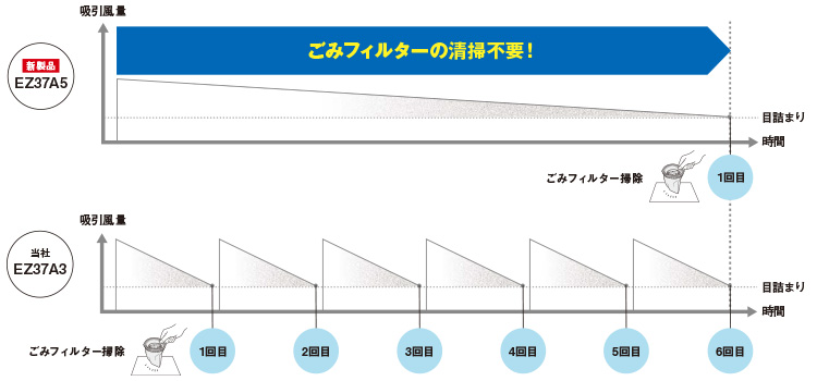 パナソニック EZ37A5 充電サイクロン式クリーナー